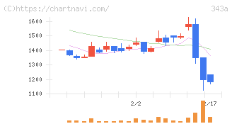 ＩＡＣＥトラベル(343A)の日足チャート