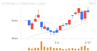 川田テクノロジーズ(3443)の日足チャート