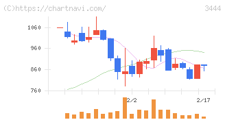 菊池製作所(3444)の日足チャート