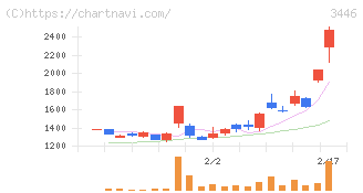 ジェイテックコーポレーション(3446)の日足チャート