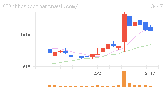 信和(3447)の日足チャート