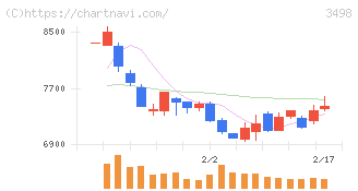 霞ヶ関キャピタル(3498)の日足チャート
