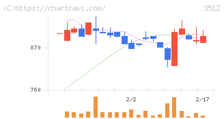 日本フエルト(3512)の日足チャート