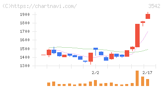 ベガコーポレーション(3542)の日足チャート