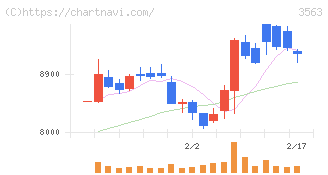ＦＯＯＤ　＆　ＬＩＦＥ　ＣＯＭＰＡＮＩＥＳ(3563)の日足チャート