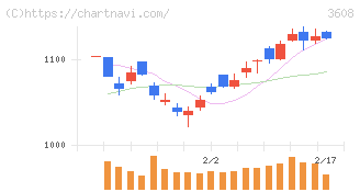 ＴＳＩホールディングス(3608)の日足チャート