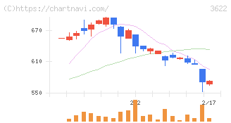 ネットイヤーグループ(3622)の日足チャート