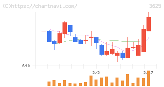 テックファームホールディングス(3625)の日足チャート