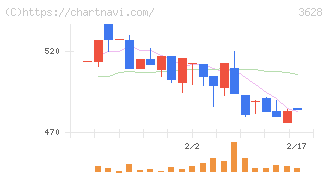 データホライゾン(3628)の日足チャート