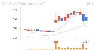 駅探(3646)の日足チャート