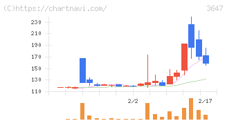 アスリナ(3647)の日足チャート