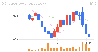 ファインデックス(3649)の日足チャート