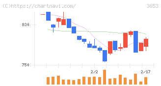 モルフォ(3653)の日足チャート