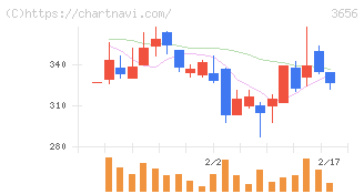 ＫＬａｂ(3656)の日足チャート