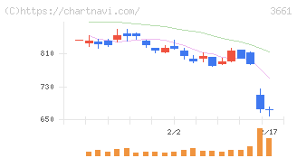 エムアップホールディングス(3661)の日足チャート
