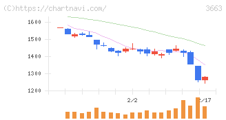 セルシス(3663)の日足チャート