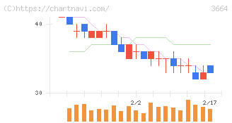 モブキャストホールディングス(3664)の日足チャート