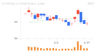 ｅｎｉｓｈ(3667)の日足チャート