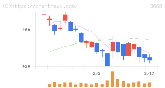 コロプラ(3668)の日足チャート