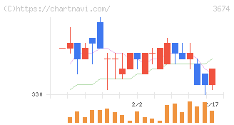 オークファン(3674)の日足チャート