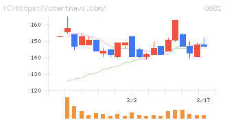 ブイキューブ(3681)の日足チャート
