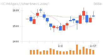 北里コーポレーション(368A)の日足チャート