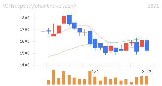 デジタルプラス(3691)の日足チャート