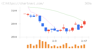 エータイ(369A)の日足チャート