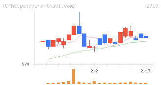 ジョルダン(3710)の日足チャート