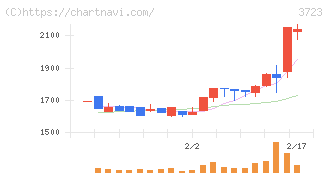 日本ファルコム(3723)の日足チャート