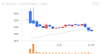 アプリックス(3727)の日足チャート