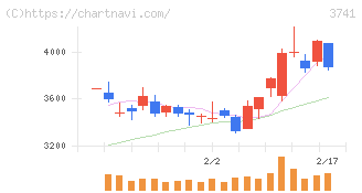 セック(3741)の日足チャート