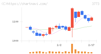 アドバンスト・メディア(3773)の日足チャート