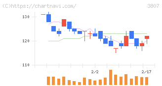 フィスコ(3807)の日足チャート