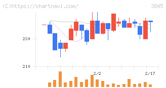 アイフリークモバイル(3845)の日足チャート