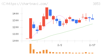 アステリア(3853)の日足チャート