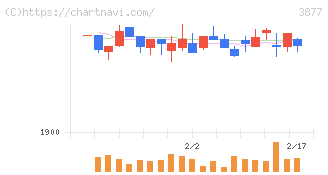 中越パルプ工業(3877)の日足チャート