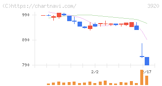 アイビーシー(3920)の日足チャート
