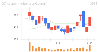 グローバルウェイ(3936)の日足チャート
