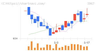エルテス(3967)の日足チャート