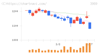 シェアリングテクノロジー(3989)の日足チャート