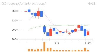 ヘッドウォータース(4011)の日足チャート