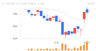 スタメン(4019)の日足チャート