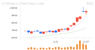 ラサ工業(4022)の日足チャート