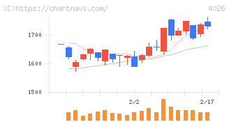神島化学工業(4026)の日足チャート