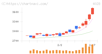 石原産業(4028)の日足チャート