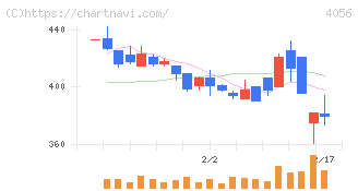 ニューラルグループ(4056)の日足チャート