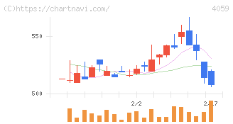 まぐまぐ(4059)の日足チャート