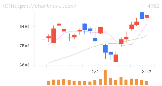 イビデン(4062)の日足チャート