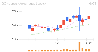 堺化学工業(4078)の日足チャート